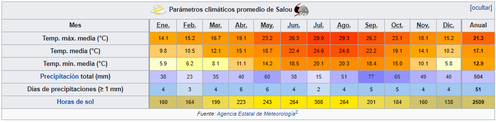 clima en Salou